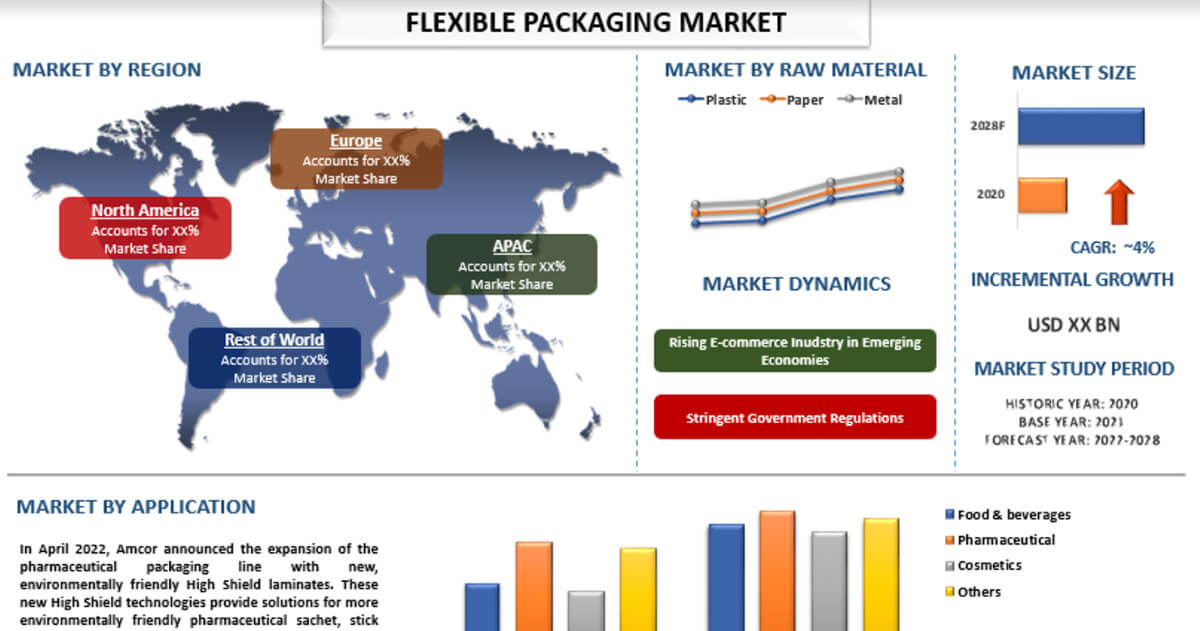 market reserch data of flexible packaging market